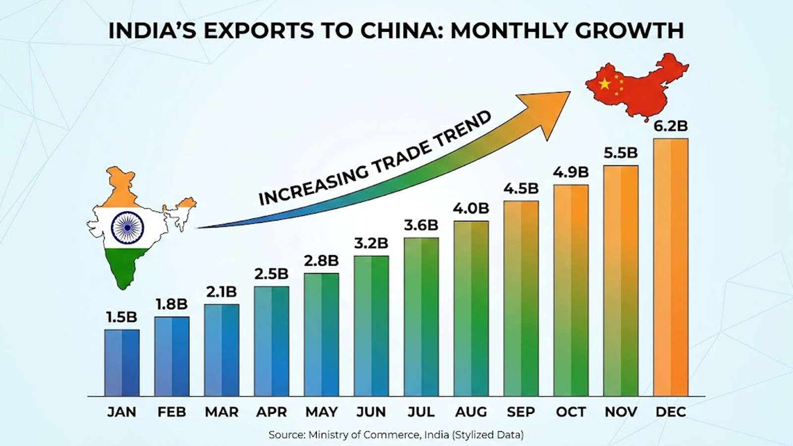 India’s Exports to China Rise for Seven Consecutive Months in FY26, Offering Cushion Against U.S. Tariffs